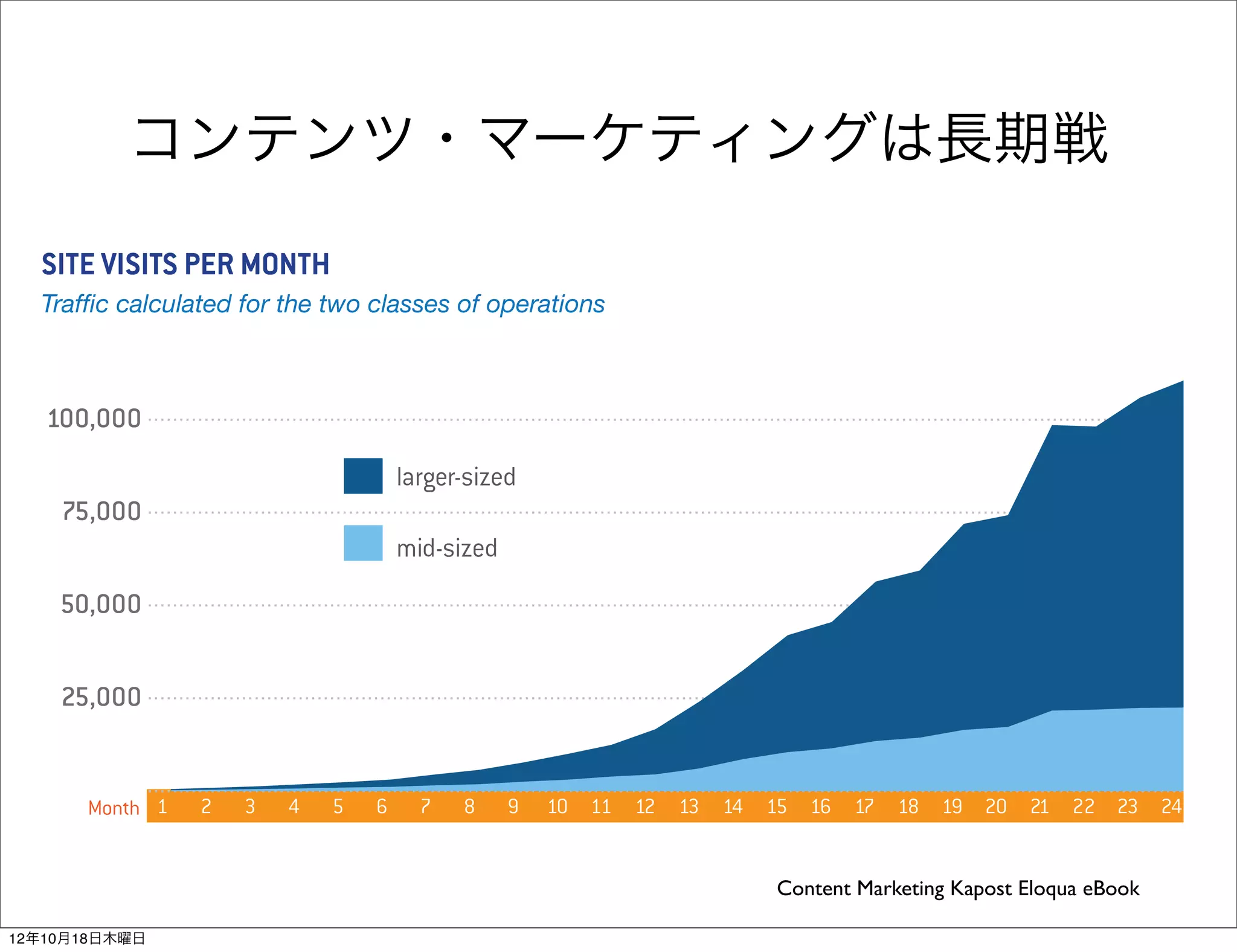quality


          コンテンツ・マーケティングは長期戦
  SITE VISITS PER MONTH



   100,000
                                     larger-sized
    75,000
                                     mid-sized
    50,000


    25,000


      Month 1    2   3   4   5   6     7   8     9   10 11 12   13   14   15 16   17   18 19 20 21 22 23 24


  The chart above shows the trafﬁc calculated for the two classes of operations in thisKapost Eloqua eBook
                                                                       Content Marketing study. Over time,
  the greater resources invested in the larger operation yields stronger results.
12年10月18日木曜日
 