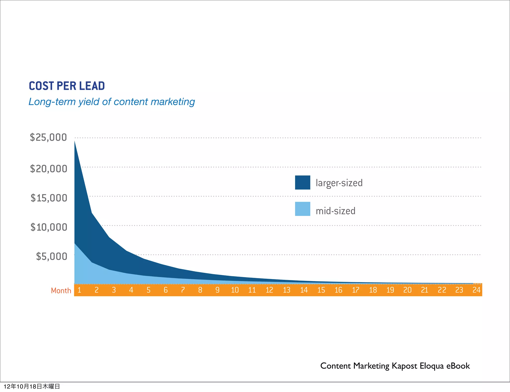 50,000


     25,000


        Month 1      2       3       4       5       6       7       8       9       10 11 12    13    14    15 16    17        18 19 20 21 22 23 24
     COST PER LEAD


     $25,000

     $20,000
                                                                                                              larger-sized
     $15,000
                                                                                                              mid-sized
     $10,000

      $5,000

           Month 1       2       3       4       5       6       7       8       9    10 11 12    13    14    15 16        17    18 19 20 21 22 23 24



               In first 5 months                                 The long-term yield of content marketing is illustrated in the chart
                                                                 above, which shows the cumulative cost per lead over the 24
                costs/lead drop                                  months, or how much has been spent divided by how many leads
    $500

12年10月18日木曜日
                                     80%                         have been generated over time. Content Marketing Kapost Eloqua eBook
 