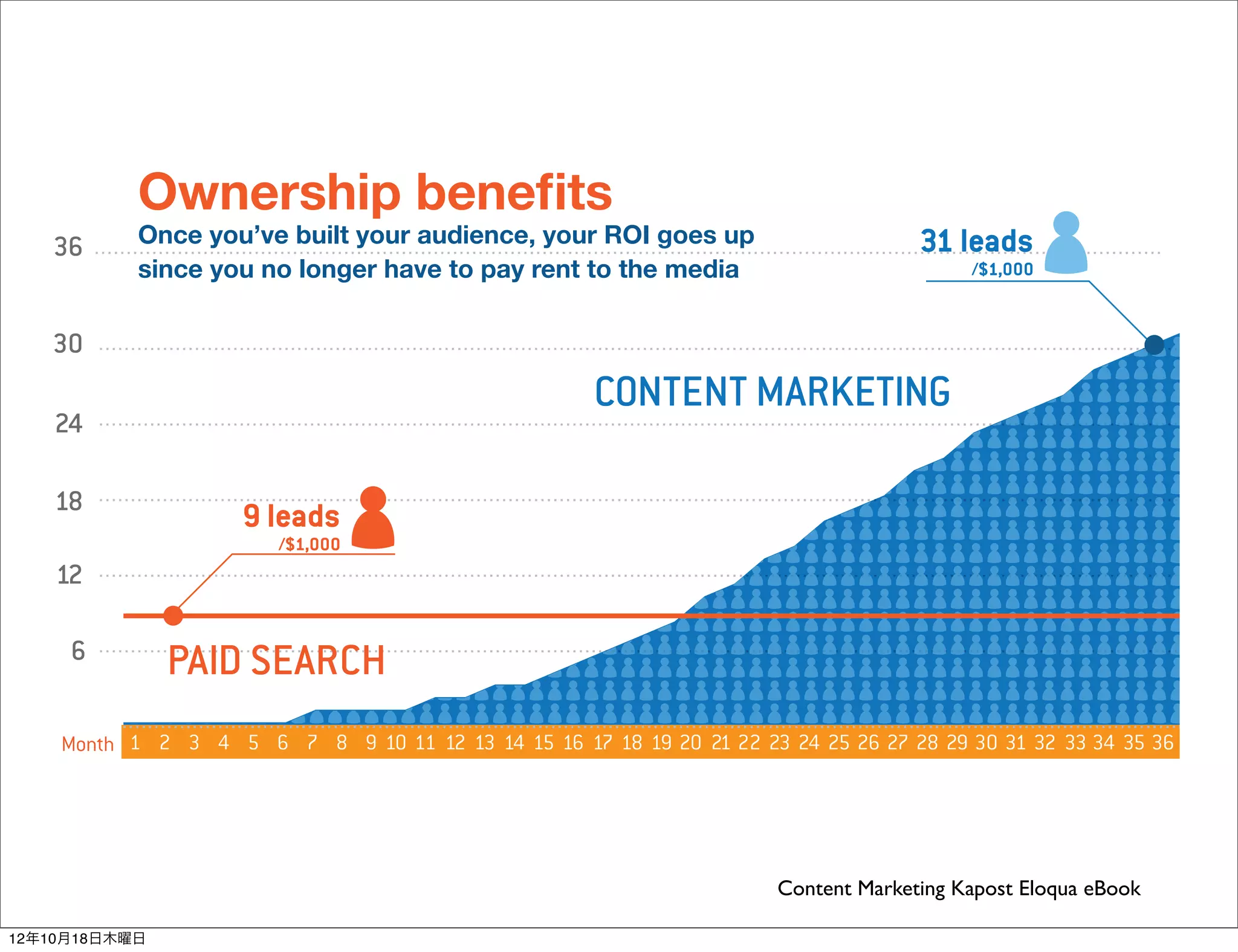 36      Once you’ve built your audience, your ROI goes up                        31 leads
           since you no longer have to pay rent to the media                             /$1,000


   30
                                                     CONTENT MARKETING
    24

    18
                    9 leads
                        /$1,000
    12

     6         PAID SEARCH
    Month 1 2 3 4 5 6 7 8 9 10 11 12 13 14 15 16 17 18 19 20 21 22 23 24 25 26 27 28 29 30 31 32 33 34 35 36




                                                                      Content Marketing Kapost Eloqua eBook

12年10月18日木曜日
 