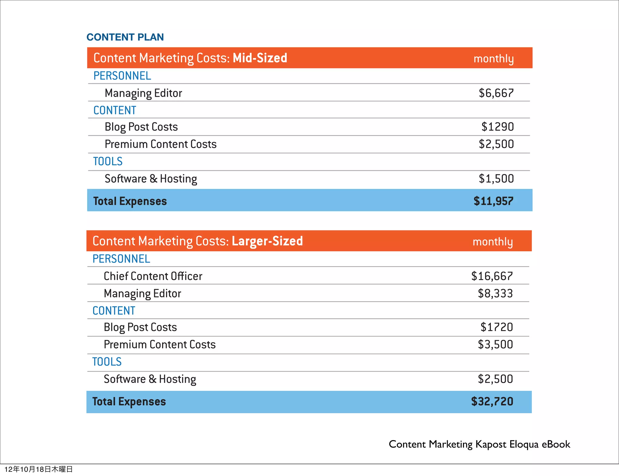 operation. They are summarized in the following two tables, one for mid-sized businesses and one
               for larger organizations.

               CONTENT PLAN

                Content Marketing Costs: Mid-Sized                                                  monthly
                PERSONNEL
                  Managing Editor                                                                    $6,667
                CONTENT
                  Blog Post Costs                                                                    $1290
                  Premium Content Costs                                                              $2,500
                TOOLS
                  Software & Hosting                                                                 $1,500
                Total Expenses                                                                      $11,957


                Content Marketing Costs: Larger-Sized                                               monthly
                PERSONNEL
                  Chief Content Officer                                                             $16,667
                  Managing Editor                                                                    $8,333
                CONTENT
                  Blog Post Costs                                                                    $1720
                  Premium Content Costs                                                              $3,500
                TOOLS
                  Software & Hosting                                                                 $2,500
                Total Expenses                                                                     $32,720


                                                                                 Content Marketing Kapost Eloqua eBook

12年10月18日木曜日
 