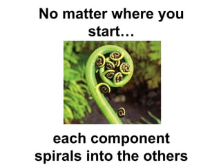 No matter where you
      start…




  each component
spirals into the others
 