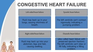 CONGESTIVE HEART FAILURE
Fluid may back up in your
lungs, causing shortness of
breath.
Fluid may back up into your
abdomen, legs and feet,
causing swelling.
Right-sidedheartfailure
The left ventricle can't contract
vigorously, indicating a
pumping problem.
Diastolicheartfailure
(also called heart failure with
preserved ejection fraction)
The left ventricle can't relax or
fill fully, indicating a filling
problem.
Left-sidedheartfailure Systolicheartfailure
 