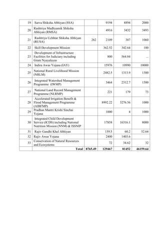 19 Sarva Shiksha Abhiyan (SSA) 9194 8894 2000
20
Rashtriya Madhyamik Shiksha
Abhiyan (RMSA)
4916 3432 3493
21
Rashtriya Uchhtar Shiksha Abhiyan
(RUSA)
262 2109 387 1060
22 Skill Development Mission 362.52 342.64 100
23
Development of Infrastructure
Facilities for Judiciary including
Gram Nyayalayas
800 564.84 ...
24 Indira Awas Yojana (IAY) 15976 10990 10000
25
National Rural Livelihood Mission
(NRLM)
2482.5 1313.9 1300
26
Integrated Watershed Management
Programme (IWMP)
3464 2312.7 1500
27
National Land Record Management
Programme (NLRMP)
221 179 73
28
Accelerated Irrigation Benefit &
Flood Management Programme
(AIBFMP)
8992.22 3276.56 1000
29
Pradhan Mantri Krishi Sinchai
Yojana
1000 4 1000
30
Integrated Child Development
Service (ICDS) including National
Nutrition Mission (NNM) & ISSNIP
17858 16316.1 8000
31 Rajiv Gandhi Khel Abhiyan 159.5 60.2 52.64
32 Rajiv Awas Yojana 2400 1403.6
33
Conservation of Natural Resources
and Ecosystems
72 34.62 32
Total 8765.49 129467 81452 46159.64
 