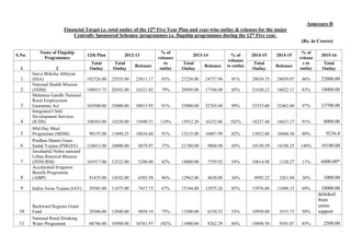 Annexure-B
Financial Target i.e. total outlay of the 12th Five Year Plan and year-wise outlay & releases for the major
Centrally Sponsored Schemes /programmes i.e. flagship programmes during the 12th Five year.
(Rs. in Crores)
S.No.
Name of Flagship
Programmes
12th Plan 2012-13
% of
releases
to
outlay
2013-14 % of
releases
to outlay
2014-15 2014-15
% of
release
s to
outlay
2015-16
1 2
Total
Outlay
Total
Outlay
Releases
Total
Outlay
Releases
Total
Outlay
Releases
Total
Outlay
1
Sarva Shiksha Abhiyan
(SSA) 192726.00 25555.00 23811.17 93% 27258.00 24757.94 91% 28034.75 24039.07 86% 22000.00
2
National Health Mission
(NHM) 188015.75 20542.00 16321.02 79% 20999.00 17768.08 85% 21650.23 18022.11 83% 18000.00
3
Mahatma Gandhi National
Rural Employment
Guarantee Act 165500.00 33000.00 30015.95 91% 33000.00 32763.68 99% 33353.00 32463.40 97% 33700.00
4
Integrated Child
Development Services
(ICDS) 108503.00 14250.00 15690.51 110% 15912.20 16232.86 102% 18227.40 16637.17 91% 8000.00
5
Mid-Day Meal
Programme (MDM) 90155.00 11849.25 10834.60 91% 13215.00 10887.99 82% 13052.00 10446.56 80% 9236.4
6
Pradhan Mantri Gram
Sadak Yojana (PMGSY) 124013.00 24000.00 8879.97 37% 21700.00 9804.98 45% 10150.59 14188.25 140% 10100.00
7
Jawaharlal Nehru national
Urban Renewal Mission
(JNNURM) 101917.00 12522.00 5288.00 42% 14000.00 7559.92 54% 10614.98 1120.27 11% 6000.00*
8
Accelerated Irrigation
Benefit Programme
(AIBP) 91435.00 14242.00 6503.58 46% 12962.00 4630.00 36% 8992.22 3261.04 36% 1000.00
9 Indira Awas Yojana (IAY) 59585.00 11075.00 7417.73 67% 15184.00 12975.26 85% 15976.00 11096.15 69% 10000.00
10
Backward Regions Grant
Fund 29306.00 12040.00 9058.19 75% 11500.00 6330.52 55% 10950.00 5515.73 50%
delinked
from
union
support
11
National Rural Drinking
Water Programme 68786.00 10500.00 10761.97 102% 11000.00 9262.29 84% 10890.50 9301.07 85% 2500.00
 