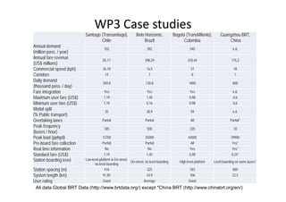 WP3 Case studies 
                            Santiago (Transantiago),            Belo Horizonte,            Bogotá (TransMilenio),       Guangzhou BRT,
                                     Chile                           Brazil                      Colombia                   China
Annual demand
                                         102                            392                          540                        n.d.
(million pass. / year)
Annual fare revenue
                                        85,17                         398,29                        370,44                     175,2
(US$ millions)
Commercial speed (kph)                  26,18                           16,5                          27                         18
Corridors                                 14                             7                            8                           1
Daily demand
                                        340,8                          130,8                        1800                        800
(thousand pass. / day)
Fare integration                         Yes                            Yes                          Yes                        n.d.
Maximum user fare (US$)                  1,19                           1,45                         0,98                        0,6
Minimum user fare (US$)                  1,19                           0,16                         0,98                        0,6
Modal split
                                          35                            38,9                          59                        n.d.
(% Public transport)
Overtaking lanes                        Partial                        Partial                        All                      Partial*
Peak frequency
                                         185                            500                          320                         10
(buses / hour)
Peak load (pphpd)                       12700                          35000                        43000                      29900
Pre-board fare collection               Partial                        Partial                        All                       Yes*
Real time information                    No                             No                           Yes                        Yes*
Standard fare (US$)                      1,19                           1,45                         0,98                       0,24*
Station boarding level      Low-level platform & On-street,
                                                            On-street, no level boarding      High level platform   Level boarding on some buses*
                                  no level boarding
Station spacing (m)                       416                           325
                                                                          783                 880
System length (km)                91,85               24,9                106                 22,5
User rating                       Good               Average             Good
 All data Global BRT Data (http://www.brtdata.org/) except *China BRT (http://www.chinabrt.org/en/)
 