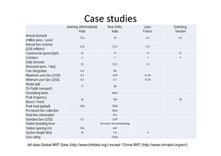 Case studies 
                            Janmarg (Ahmedabad),          New Delhi,               Lyon,   Goteborg,
                                    India                   India                 France    Sweden
Annual demand
                                    15,6                       16                  n.d.       n.d.
(million pass. / year)
Annual fare revenue
                                    5,52                      5,51                 2,57
(US$ millions)
Commercial speed (kph)               25                        17                   17        21
Corridors                            2                          1                   1          4
Daily demand
                                     52                       53,5                  4,7
(thousand pass. / day)
Fare integration                    n.d.                       No
Maximum user fare (US$)             0,3                       0,49                 $1,50
Minimum user fare (US$)             0,3                        0,1                 $1,50
Modal split
                                     17                        48
(% Public transport)
Overtaking lanes                                              None
Peak frequency
                                     30                        104                            20
(buses / hour)
Peak load (pphpd)                   1055                      5500
Pre-board fare collection                                     None
Real time information                                          Yes
Standard fare (US$)                 0,2                        0,49
Station boarding level                             On-street, no level boarding
Station spacing (m)                 550                        644
System length (km)                   39                        5,8                  4
User rating                                                   Good

 All data Global BRT Data (http://www.brtdata.org/) except *China BRT (http://www.chinabrt.org/en/)
 