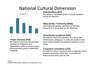 National Cultural Dimension
                                                          •Individualism (IDV)
                                                          the degree of interdependence a society maintains
                                                          among its members.



                                                          •Masculinity / Femininity (MAS)
                                                          what motivates people, wanting to be the best
                                                          (masculine) or liking what you do (feminine)



                                                          •Uncertainty avoidance (UAI)
                                                          the extent to which the members of a culture feel
   •Power distance (PDI)                                  threatened by ambiguous or unknown situations and
   the extent to which the less powerful                  have created beliefs and institutions that try to avoid
   members of institutions and                            these
   organizations within a country expect
   and accept that power is distributed                   •Long-term orientation (LTO)
   unequally                                              the extent to which a society shows a pragmatic future-
                                                          oriented perspective rather than a conventional
                                                          historical short-term point of view


Source:
Hofstede Center (geert-hofstede.com/united-states.html)
 