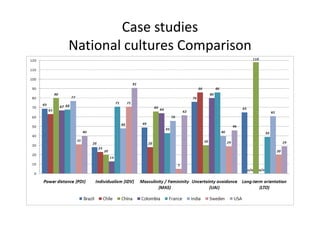 Case studies 
National cultures Comparison 
 