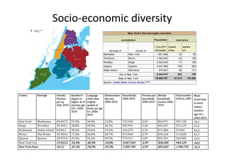 Socio‐economic diversity
                                                                                                  New York's five boroughs overview

                                                                                            Jurisdiction                   Population       Land area

                                                                                                                           1 July 2011 square         square
                                                                              Borough of               County of            Estimates miles           km
                                                                          Manhattan               New York                   1.601.948          23             59
                                                                          The Bronx               Bronx                      1.392.002          42             109
                                                                          Brooklyn                Kings                      2.532.645          71             183
                                                                          Queens                  Queens                     2.247.848          109            283
                                                                          Staten Island           Richmond                    470.467           58             151
                                                                                          City of New York                   8.244.910          303            786
                                                                                          State of New York                19.465.197      47.214        122.284
                                                                                                                [1][2][3
                                                                          Source: United States Census Bureau




County        Borough         Density	       Bachelor's	     Language	      Homeowners Households,	           Persons	per	 Median	      Total	number	 Mean	
                              Persons	       degree	or	      other	than	    hip	rate,	  2006‐2010				         household,	 household	    of	firms,	2007		 travel	time	
                              per	sq.	       higher,	%	of	   English	       2006‐2010		                       2006‐2010			 income	2006‐                  to	work	
                              mile,	2010				 persons	age	    spoken	at	                                                    2010				
                                                                                                                                                          mins ,	
                                             25 ,	2006‐      home,	pct	age	
                                             2010            5 ,	2006‐                                                                                   workers	
                                                             2010                                                                                        age	16 ,	
                                                                                                                                                         2006‐2010
New	York      Manhattan       69.467,5      57.0%            40.0%         22.8%             732.204          2,09            $64,971       307,128             30,1
Kings         Brooklyn        35.369,1      28,8%            45,9%         30,3%             903,991          2,68            $43.567       253.129             41,6
Richmond      Staten	Island   8.030,3       28,5%            29,6%         70,3%             164.279          2,76            $71.084       37.844              42,0
Bronx         The	Bronx       32.903,6      17,6%            56,0%         20,7%             472.464          2,79            $34.264       111,028             41,7
Queens        Queens          20.553,6      29,5%            56,2%         45,5%             774.311          2,81            $55.291       236.900             42,0
New	York	City                 27.012,5      33,3%            48,3%         33,0%             3.047.249        2,59            $50.285       944.129             39,2
New	York	State                411,2         32.1%            29,2%         55.2%             7.205.740        2,59            $55,603       1.956.733           31,3
 