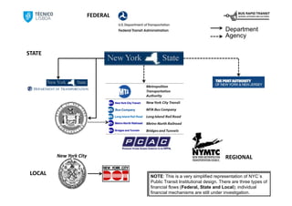 FEDERAL

                                                                       Department
                                                                       Agency

STATE




         New York City                                                 REGIONAL

 LOCAL                          NOTE: This is a very simplified representation of NYC´s
                                Public Transit Institutional design. There are three types of
                                financial flows (Federal, State and Local); individual
                                financial mechanisms are still under investigation.
 