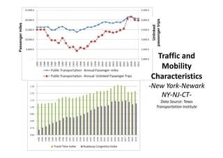 passenger trips
Passenger miles




                      Unlinked
                    Traffic and 
                     Mobility 
                  Characteristics
                  ‐New York‐Newark 
                     NY‐NJ‐CT‐
                            Data Source: Texas 
                          Transportation Institute
 