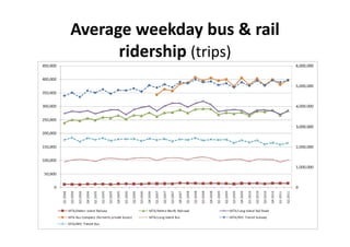 Average weekday bus & rail 
      ridership (trips)
 