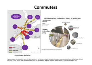 Commuters




              Commuters to Manhattan

Figures adapted from Moss, M.L., Qing, C.Y. and Kaufman, S. (2012). Commuting to Manhattan: A study of residence location trends for Manhattan workers
from 2002 to 2009. Rudin Center for Transportation Policy and Management, New York University Wagner School of Public Service, March 2012
 