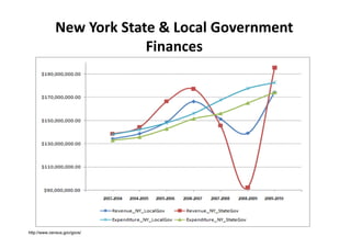 New York State & Local Government 
                          Finances




http://www.census.gov/govs/
 