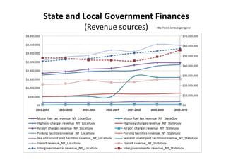 State and Local Government Finances 
                         (Revenue sources)                      http://www.census.gov/govs/




2003-2004   2004-2005   2005-2006   2006-2007   2007-2008   2008-2009         2009-2010
 