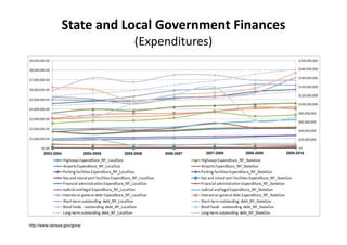 State and Local Government Finances 
                                               (Expenditures)




       2003-2004              2004-2005   2005-2006   2006-2007   2007-2008   2008-2009   2009-2010




http://www.census.gov/govs/
 