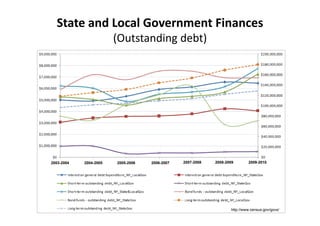 State and Local Government Finances 
                        (Outstanding debt)




2003-2004   2004-2005   2005-2006   2006-2007   2007-2008   2008-2009       2009-2010




                                                                   http://www.census.gov/govs/
 