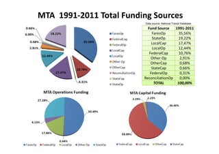 MTA  1991‐2011 Total Funding Sources
                          Data source: National Transit Database
                            Fund Source    1991‐2011
                              FaresOp        35,56%
                              StateOp        19,22%
                              LocalCap       17,47%
                              LocalOp        12,44%
                             FederalCap      10,76%
                              Other Op       2,91%
                              OtherCap        0,68%
                              StateCap       0,66%
                             FederalOp       0,31%
                          ReconciliationOp   0,00%
                               TOTAL        100,00%
 