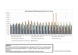 NOTES:
•The services of MTA Long Island Bus are operated since 2011 by a private operator,
Nassau Inter-County Express (NICE), i.e. Veolia Transport, after Nassau County´s
decision.
•MTA Staten Island Railway is a division of MTA New York City Transit                 Data source: National Transit Database
 