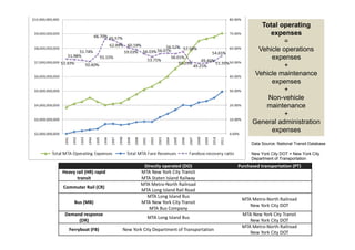 Total operating
                                                                                  expenses
                                                                                       =
                                                                              Vehicle operations
                                                                                  expenses
                                                                                       +
                                                                             Vehicle maintenance
                                                                                  expenses
                                                                                       +
                                                                                 Non-vehicle
                                                                                maintenance
                                                                                       +
                                                                            General administration
                                                                                  expenses
                                                                            Data Source: National Transit Database

                                                                            New York City DOT = New York City
                                                                            Department of Transportation
                                  Directly operated (DO)              Purchased transportation (PT)
Heavy rail (HR) rapid            MTA New York City Transit
      transit                    MTA Staten Island Railway
                                 MTA Metro‐North Railroad
Commuter Rail (CR)
                                 MTA Long Island Rail Road
                                   MTA Long Island Bus
                                                                       MTA Metro‐North Railroad
     Bus (MB)                    MTA New York City Transit
                                                                          New York City DOT
                                    MTA Bus Company
 Demand response                                                       MTA New York City Transit
                                    MTA Long Island Bus
      (DR)                                                                New York City DOT
                                                                       MTA Metro‐North Railroad
   Ferryboat (FB)        New York City Department of Transportation
                                                                          New York City DOT
 
