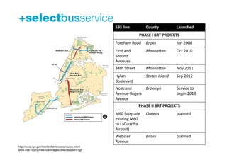 SBS line          County          Launched
                                                                      PHASE I BRT PROJECTS
                                                       Fordham Road  Bronx               Jun 2008
                                                       First and         Manhattan       Oct 2010
                                                       Second 
                                                       Avenues 
                                                       34th Street       Manhattan       Nov 2011
                                                       Hylan             Staten Island   Sep 2012
                                                       Boulevard 
                                                       Nostrand       Brooklyn           Service to 
                                                       Avenue‐Rogers                     begin 2013
                                                       Avenue
                                                                      PHASE II BRT PROJECTS
                                                       M60 (upgrade      Queens          planned
                                                       existing M60 
                                                       to LaGuardia 
                                                       Airport) 
                                                       Webster           Bronx           planned
                                                       Avenue 
http://www.nyc.gov/html/brt/html/routes/routes.shtml
www.mta.info/nyct/service/images/SelectBusServ1.gif
 