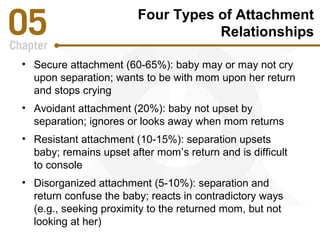 Four Types of Attachment 
Relationships 
• Secure attachment (60-65%): baby may or may not cry 
upon separation; wants to be with mom upon her return 
and stops crying 
• Avoidant attachment (20%): baby not upset by 
separation; ignores or looks away when mom returns 
• Resistant attachment (10-15%): separation upsets 
baby; remains upset after mom’s return and is difficult 
to console 
• Disorganized attachment (5-10%): separation and 
return confuse the baby; reacts in contradictory ways 
(e.g., seeking proximity to the returned mom, but not 
looking at her) 
 
