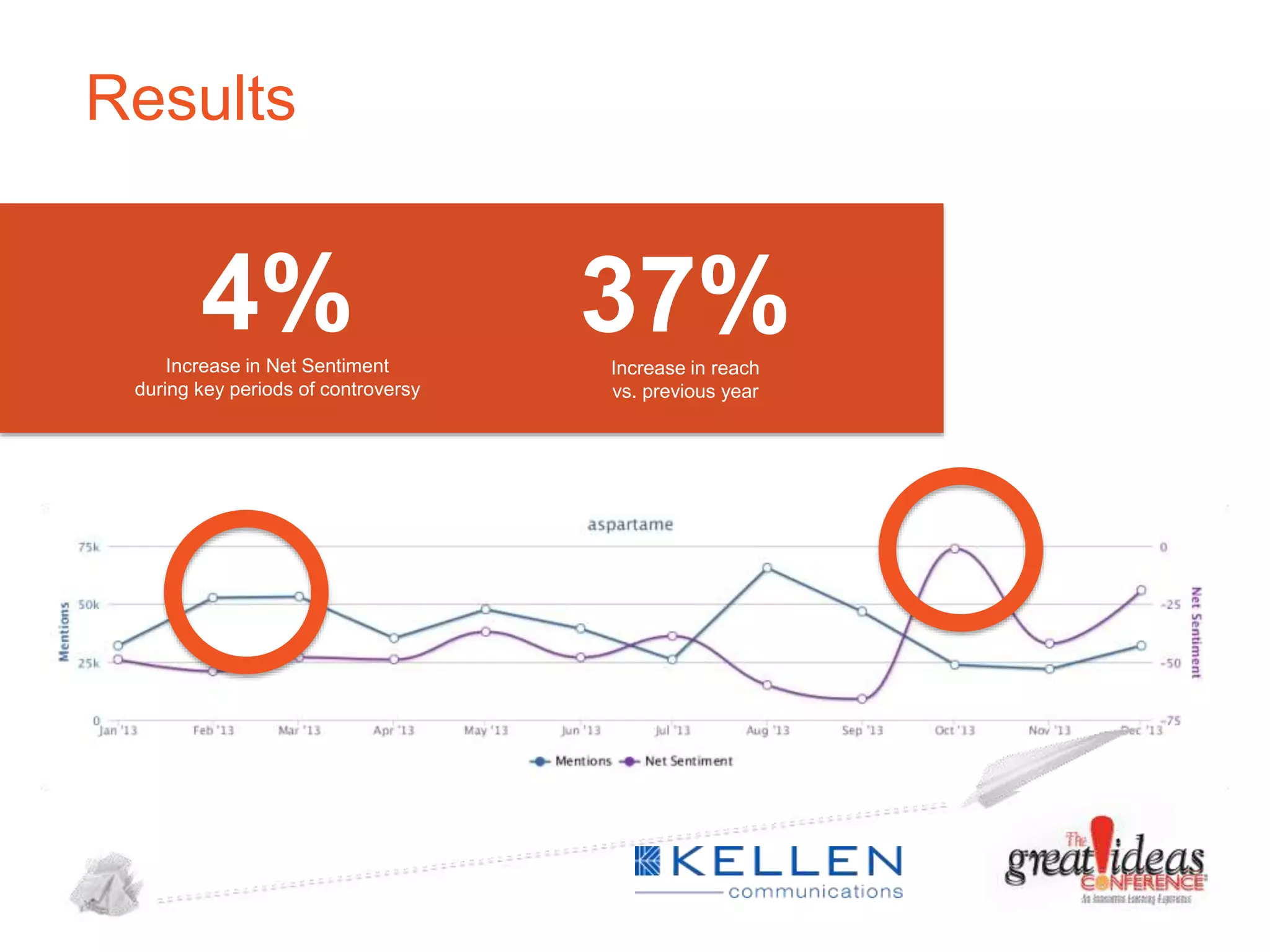 Results

4%

37%

Increase in Net Sentiment
during key periods of controversy

Increase in reach
vs. previous year

 
