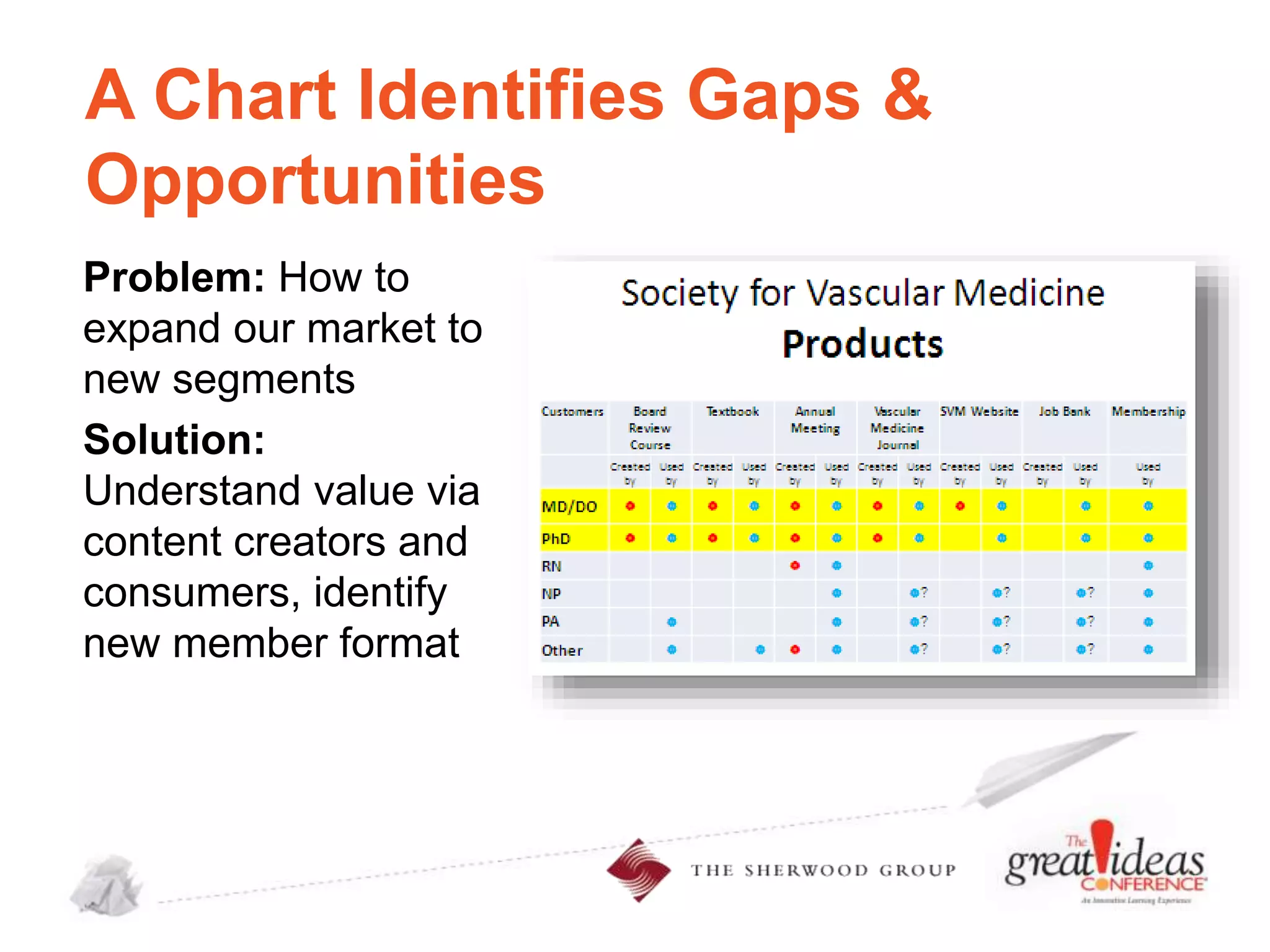 A Chart Identifies Gaps &
Opportunities
Problem: How to
expand our market to
new segments
Solution:
Understand value via
content creators and
consumers, identify
new member format

 