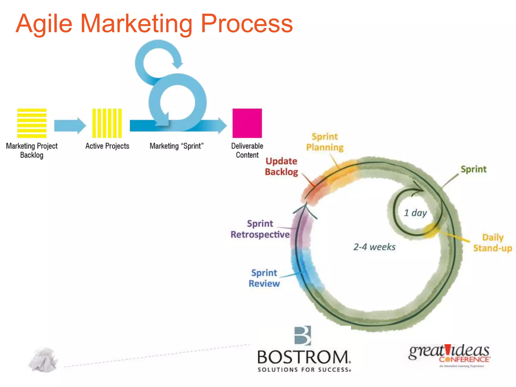Agile Marketing Process

 