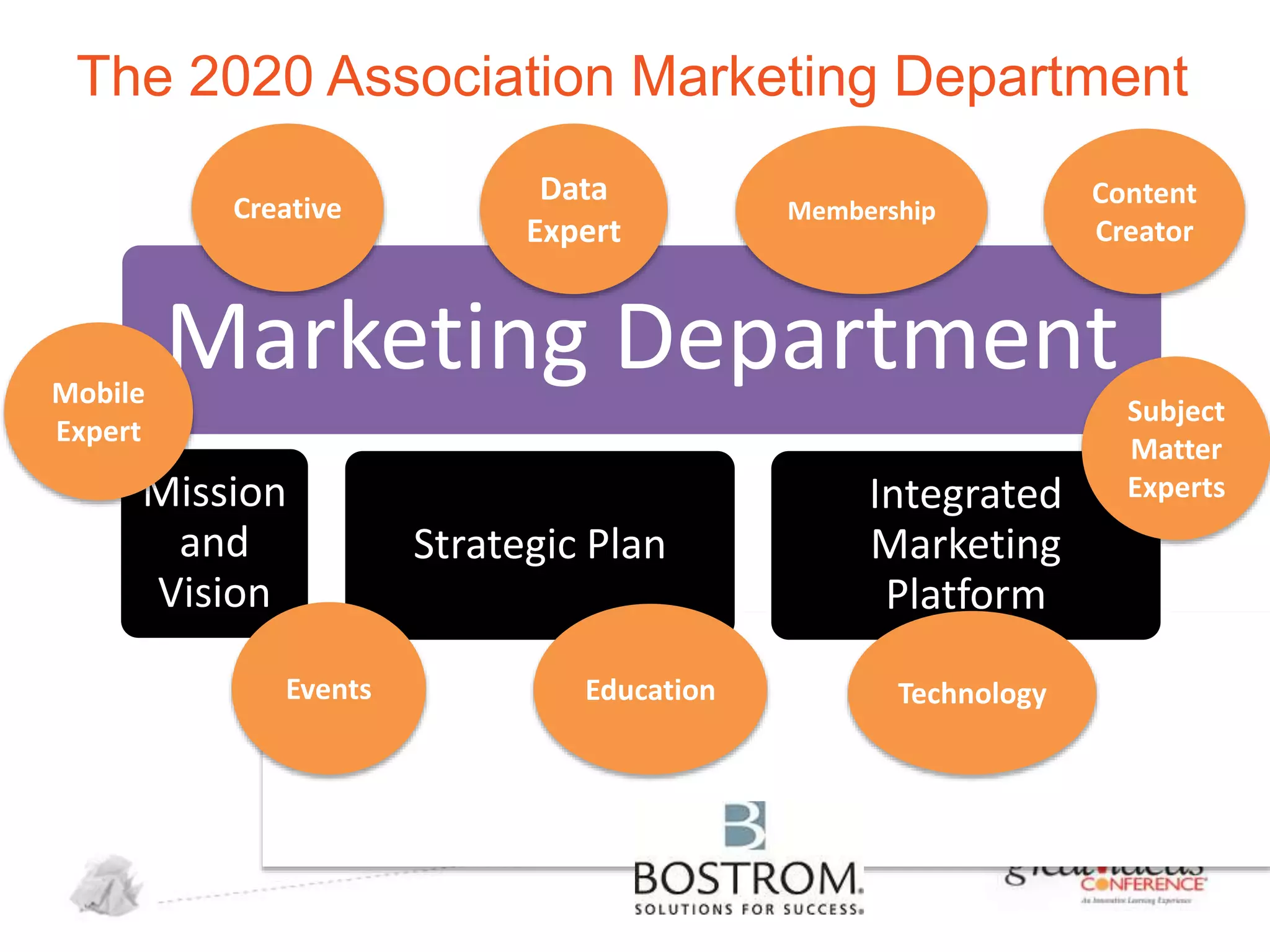 The 2020 Association Marketing Department
Creative

Mobile
Expert

Data
Expert

Membership

Content
Creator

Marketing Department

Mission
and
Vision
Events

Strategic Plan
Education

Integrated
Marketing
Platform
Technology

Subject
Matter
Experts

 