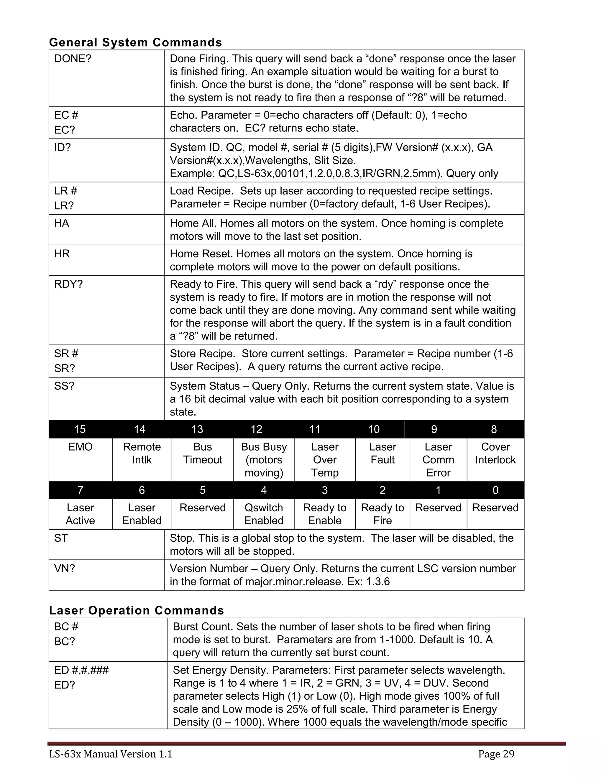 LS-63x Manual Version 1.1 Page 29
General System Commands
DONE? Done Firing. This query will send back a “done” response once the laser
is finished firing. An example situation would be waiting for a burst to
finish. Once the burst is done, the “done” response will be sent back. If
the system is not ready to fire then a response of “?8” will be returned.
EC #
EC?
Echo. Parameter = 0=echo characters off (Default: 0), 1=echo
characters on. EC? returns echo state.
ID? System ID. QC, model #, serial # (5 digits),FW Version# (x.x.x), GA
Version#(x.x.x),Wavelengths, Slit Size.
Example: QC,LS-63x,00101,1.2.0,0.8.3,IR/GRN,2.5mm). Query only
LR #
LR?
Load Recipe. Sets up laser according to requested recipe settings.
Parameter = Recipe number (0=factory default, 1-6 User Recipes).
HA Home All. Homes all motors on the system. Once homing is complete
motors will move to the last set position.
HR Home Reset. Homes all motors on the system. Once homing is
complete motors will move to the power on default positions.
RDY? Ready to Fire. This query will send back a “rdy” response once the
system is ready to fire. If motors are in motion the response will not
come back until they are done moving. Any command sent while waiting
for the response will abort the query. If the system is in a fault condition
a “?8” will be returned.
SR #
SR?
Store Recipe. Store current settings. Parameter = Recipe number (1-6
User Recipes). A query returns the current active recipe.
SS? System Status – Query Only. Returns the current system state. Value is
a 16 bit decimal value with each bit position corresponding to a system
state.
15 14 13 12 11 10 9 8
EMO Remote
Intlk
Bus
Timeout
Bus Busy
(motors
moving)
Laser
Over
Temp
Laser
Fault
Laser
Comm
Error
Cover
Interlock
7 6 5 4 3 2 1 0
Laser
Active
Laser
Enabled
Reserved Qswitch
Enabled
Ready to
Enable
Ready to
Fire
Reserved Reserved
ST Stop. This is a global stop to the system. The laser will be disabled, the
motors will all be stopped.
VN? Version Number – Query Only. Returns the current LSC version number
in the format of major.minor.release. Ex: 1.3.6
Laser Operation Commands
BC #
BC?
Burst Count. Sets the number of laser shots to be fired when firing
mode is set to burst. Parameters are from 1-1000. Default is 10. A
query will return the currently set burst count.
ED #,#,###
ED?
Set Energy Density. Parameters: First parameter selects wavelength.
Range is 1 to 4 where 1 = IR, 2 = GRN, 3 = UV, 4 = DUV. Second
parameter selects High (1) or Low (0). High mode gives 100% of full
scale and Low mode is 25% of full scale. Third parameter is Energy
Density (0 – 1000). Where 1000 equals the wavelength/mode specific
 