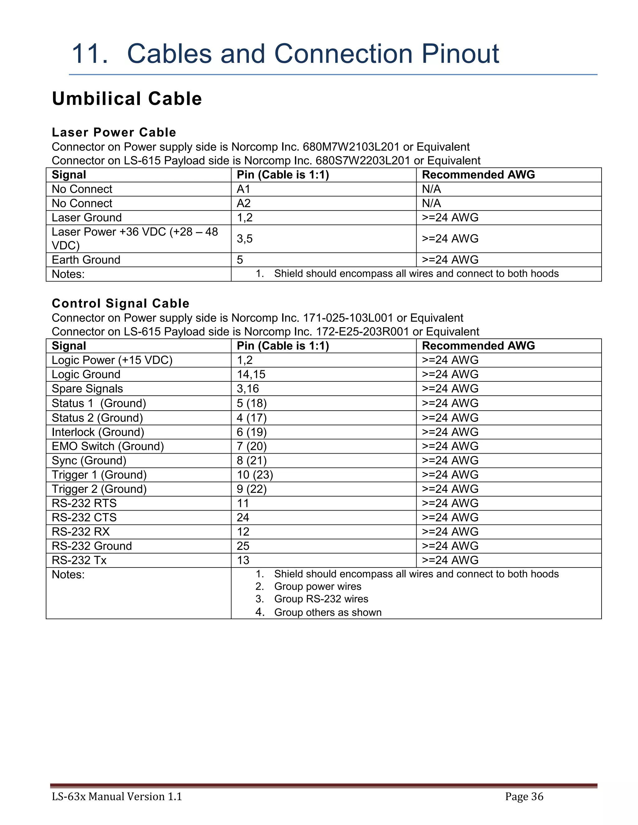 LS-63x Manual Version 1.1 Page 36
11. Cables and Connection Pinout
Umbilical Cable
Laser Power Cable
Connector on Power supply side is Norcomp Inc. 680M7W2103L201 or Equivalent
Connector on LS-615 Payload side is Norcomp Inc. 680S7W2203L201 or Equivalent
Signal Pin (Cable is 1:1) Recommended AWG
No Connect A1 N/A
No Connect A2 N/A
Laser Ground 1,2 >=24 AWG
Laser Power +36 VDC (+28 – 48
VDC)
3,5 >=24 AWG
Earth Ground 5 >=24 AWG
Notes: 1. Shield should encompass all wires and connect to both hoods
Control Signal Cable
Connector on Power supply side is Norcomp Inc. 171-025-103L001 or Equivalent
Connector on LS-615 Payload side is Norcomp Inc. 172-E25-203R001 or Equivalent
Signal Pin (Cable is 1:1) Recommended AWG
Logic Power (+15 VDC) 1,2 >=24 AWG
Logic Ground 14,15 >=24 AWG
Spare Signals 3,16 >=24 AWG
Status 1 (Ground) 5 (18) >=24 AWG
Status 2 (Ground) 4 (17) >=24 AWG
Interlock (Ground) 6 (19) >=24 AWG
EMO Switch (Ground) 7 (20) >=24 AWG
Sync (Ground) 8 (21) >=24 AWG
Trigger 1 (Ground) 10 (23) >=24 AWG
Trigger 2 (Ground) 9 (22) >=24 AWG
RS-232 RTS 11 >=24 AWG
RS-232 CTS 24 >=24 AWG
RS-232 RX 12 >=24 AWG
RS-232 Ground 25 >=24 AWG
RS-232 Tx 13 >=24 AWG
Notes: 1. Shield should encompass all wires and connect to both hoods
2. Group power wires
3. Group RS-232 wires
4. Group others as shown
 