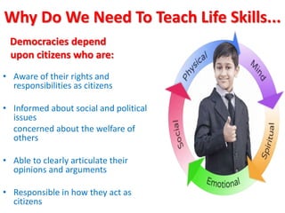 Why Do We Need To Teach Life Skills...
Democracies depend
upon citizens who are:
• Aware of their rights and
responsibilities as citizens
• Informed about social and political
issues
concerned about the welfare of
others
• Able to clearly articulate their
opinions and arguments
• Responsible in how they act as
citizens
 