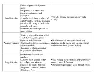 Small intestine
•Mixes chyme with digestive
juices
•Propels food at a rate slow
enough for digestion and
absorption
•Absorbs breakdown products of
carbohydrates, proteins, lipids, and
nucleic acids, along with vitamins,
minerals, and water
•Performs physical digestion via
segmentation
•Provides optimal medium for enzymatic
activity
Accessory organs
•Liver: produces bile salts, which
emulsify lipids, aiding their
digestion and absorption
•Gallbladder: stores, concentrates,
and releases bile
•Pancreas: produces digestive
enzymes and bicarbonate
•Bicarbonate-rich pancreatic juices help
neutralize acidic chyme and provide optimal
environment for enzymatic activity
Large intestine
•Further breaks down food
residues
•Absorbs most residual water,
electrolytes, and vitamins
produced by enteric bacteria
•Propels feces toward rectum
•Eliminates feces
•Food residue is concentrated and temporarily
stored prior to defecation
•Mucus eases passage of feces through colon
 