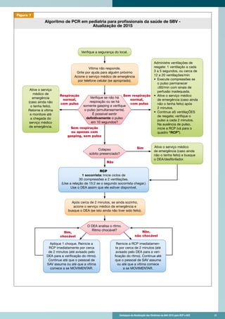 Destaques da Atualização das Diretrizes da AHA 2015 para RCP e ACE 	 21	 Destaques da Atualização das Diretrizes da AHA 2015 para RCP e ACE 	 21
Não,
não chocável
Sim,
chocável
Sem respiração
normal,
com pulso
Não
SBV para Profissionais de Saúde
Algoritmo de PCR pediátrica para um único socorrista - Atualização de 2015
Após cerca de 2 minutos, se ainda sozinho,
acione o serviço médico de emergência e
busque o DEA (se isto ainda não tiver sido feito).
Colapso
súbito presenciado?
O DEA analisa o ritmo.
Ritmo chocável?
Aplique 1 choque. Reinicie a
RCP imediatamente por cerca
de 2 minutos (até avisado pelo
DEA para a verificação do ritmo).
Continue até que o pessoal de
SAV assuma ou até que a vítima
comece a se MOVIMENTAR.
Administre ventilações de
resgate: 1 ventilação a cada
3 a 5 segundos, ou cerca de
12 a 20 ventilações/min
• Execute compressões se
o pulso permanecer
≤60/min com sinais de
perfusão inadequada.
• Ative o serviço médico
de emergência (caso ainda
não o tenha feito) após
2 minutos.
• Continue aS ventilaçÕES
de resgate; verifique o
pulso a cada 2 minutos.
Na ausência de pulso,
inicie a RCP (vá para o
quadro “RCP”).
Reinicie a RCP imediatamen-
te por cerca de 2 minutos (até
avisado pelo DEA para a veri-
ficação do ritmo). Continue até
que o pessoal de SAV assuma
ou até que a vítima comece
a se MOVIMENTAR.
RCP
1 socorrista: Inicie ciclos de
30 compressões e 2 ventilações.
(Use a relação de 15:2 se o segundo socorrista chegar.)
Use o DEA assim que ele estiver disponível.
Ative o serviço
médico de
emergência
(caso ainda não
o tenha feito).
Retorne à vítima
e monitore até
a chegada do
serviço médico
de emergência.
Verifique a segurança do local.
Vítima não responde.
Grite por ajuda para alguém próximo
Acione o serviço médico de emergência
por telefone celular (se apropriado).
Verifique se não há
respiração ou se há
somente gasping e verifique
o pulso (simultaneamente).
É possível sentir
definitivamente o pulso
em 10 segundos?
Respiração
normal,
com pulso
Sem respiração
ou apenas com
gasping, sem pulso
Sim Ative o serviço médico
de emergência (caso ainda
não o tenha feito) e busque
o DEA/desfibrilador.
© 2015 American Heart Association
Figura 7
Algoritmo de PCR em pediatria para profissionais da saúde de SBV -
Atualização de 2015
 