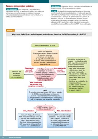 22	 American Heart Association
Figura 8
Algoritmo de PCR em pediatria para profissionais da saúde de SBV - Atualização de 2015
	22	 American Heart Association
Taxa das compressões torácicas
2015 (Atualizado): Para maximizar a simplicidade do
treinamento em RCP, na ausência de evidências pediátricas
suficientes, aconselha-se usar em bebês e crianças a
velocidade de compressões torácicas recomendada para
adultos de 100 a 120/min.
2010 (Antigo): “Comprima rápido”: comprima a uma frequência
de, pelo menos, 100 compressões por minuto.
Por quê: Um estudo de registro de adultos demonstrou que
a profundidade da compressão torácica é inadequada quando
submetida a uma frequência extremamente alta. Para maximizar
a consistência e a retenção do aprendizado, na ausência de
dados em crianças, os especialistas em pediatria adotam
a mesma recomendação de frequência das compressões
utilizada no SBV adulto. Para obter mais detalhes, consulte
a seção Qualidade do SBV Adulto e da RCP desta publicação.
Não, não chocávelSim, chocável
Sem respiração
normal,
com pulso
© 2015 American Heart Association
SBV para Profissionais de Saúde
Algoritmo de PCR em pediatria para 2 ou mais socorristas - Atualização de 2015
O DEA analisa o ritmo.
Ritmo chocável?
Aplique 1 choque. Reinicie a
RCP imediatamente por cerca de
2 minutos (até avisado pelo DEA
para a verificação do ritmo).
Continue até que o pessoal de
SAV assuma ou até que a vítima
comece a se MOVIMENTAR.
Administre ventilações de
resgate: 1 ventilação a cada
3 a 5 segundos, ou cerca de
12 a 20 ventilações/min
• Execute compressões
se o pulso permanecer
≤60/min com sinais de
perfusão inadequada.
• Ative o serviço médico de
emergência (caso ainda
não o tenha feito) após
2 minutos.
• Continue as ventilações de
resgate; verifique
o pulso a cada 2 minutos.
Na ausência de pulso,
inicie a RCP (vá para
o quadro “RCP”).
Reinicie a RCP imediatamente por
cerca de 2 minutos (até avisado
pelo DEA para a verificação
do ritmo). Continue até que
o pessoal de SAV assuma
ou até que a vítima comece
a se MOVIMENTAR.
RCP
O primeiro socorrista inicia a RCP com a relação
de 30:2 (compressões para ventilações).
Quando o segundo socorrista retornar, use
a relação de 15:2 (compressões para ventilações).
Use o DEA assim que ele estiver disponível.
Monitore até
a chegada
do serviço
de emergência.
Verifique a segurança do local.
Vítima não responde.
Grite por ajuda para alguém próximo
O primeiro socorrista
permanece com a vítima.
O segundo socorrista ativa
o serviço médico de emergência
e busca um DEA e equipamentos
de emergência.
Verifique se não há
respiração ou se há
somente gasping e verifique
o pulso (simultaneamente).
É possível sentir
definitivamente o pulso
em 10 segundos?
Respiração
normal,
com pulso
Sem respiração
ou apenas com
gasping, sem pulso
 