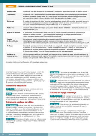 28	 American Heart Association	28	 American Heart Association
em ambientes com recursos limitados, nos quais o custo dos
cursos conduzidos por instrutores pode ser um empecilho.
Cursos de autoaprendizagem oferecem a oportunidade de
treinar muito mais indivíduos em RCP, reduzindo o custo
e os recursos necessários para o treinamento, fatores estes
que são importantes quando se considera a grande população
de possíveis socorristas a serem treinados.
Treinamento direcionado
2015 (Novo): É uma boa ideia treinar cuidadores primários
e/ou familiares de pacientes de alto risco.
Por quê: Estudos mostram consistentemente altos escores
de desempenho das RCPs realizadas por familiares e/ou
cuidadores treinados de pacientes cardíacos de alto risco,
em comparação com aqueles que não receberam treinamento.
Treinamento ampliado para DEAs
2015 (Atualizado): Pode-se considerar uma combinação de
autoaprendizagem e ensino ministrado por instrutores, com
treinamento prático, como alternativa aos tradicionais cursos
conduzidos por instrutores para socorristas leigos. Se não
for possível ministrar o treinamento com instrutores, pode-se
considerar o treinamento autodirigido para socorristas leigos
que estejam aprendendo as habilidades com um DEA.
2015 (Novo):  Métodos autodirigidos podem ser utilizados para
profissionais de saúde que estejam aprendendo as habilidades
com um DEA.
2010 (Antigo): Como o treinamento sobre o uso de um DEA,
por mínimo que seja, demonstrou melhorar o desempenho em
PCRs simuladas, devem-se oferecer e promover oportunidades
de treinamento para socorristas leigos.
Por quê: É possível operar um DEA corretamente sem nenhum
treinamento prévio: Não há necessidade de treinamento sobre
a utilização de DEAs pelo público. No entanto, o treinamento,
por mínimo que seja, melhora o desempenho, a prontidão
e a eficácia. O treinamento autodirigido amplia as oportunidades
de treinamento de socorristas leigos e profissionais de saúde.
Trabalho em equipe e liderança
2015 (Atualizado): Dado o pequeno risco de danos e o possível
benefício do trabalho em equipe e do treinamento em liderança,
a inclusão desse tipo de treinamento como parte do treinamento
em suporte avançado de vida é aconselhável.
2010 (Antigo): O treinamento nas habilidades de trabalho em
equipe e liderança deve ser incluído nos cursos de suporte
avançado de vida.
Por quê: A ressuscitação é um processo complexo que
envolve, muitas vezes, a cooperação de muitos indivíduos. O
trabalho em equipe e a liderança são importantes componentes
para uma ressuscitação eficaz. Apesar da importância desses
fatores, há evidências limitadas de que o trabalho em equipe
e o treinamento em liderança afetem a evolução do paciente.
Simplificação O conteúdo do curso deve ser simplificado na apresentação e na abrangência para facilitar a realização dos objetivos do curso.10,11
Consistência O conteúdo do curso e as demonstrações de habilidade deve ser apresentados de forma consistente. Instruções intermediadas
por vídeo, do tipo pratique enquanto assiste, são o método preferido para o treinamento básico em habilidades psicomotoras,
pois reduzem a intervenção de instrutores, que podem desviar da programação pretendida para o curso.11-14
Contextual Os princípios de aprendizagem de adultos15
devem ser aplicados a todos os cursos de ACE, com ênfase na criação de cenários de
treinamento relevantes que possam ser aplicados de forma prática ao ambiente dos alunos no mundo real, como, por exemplo,
pedir que os alunos em ambiente hospitalar pratiquem a RCP no leito, em vez de sobre o chão.
Prática real É necessário praticar substancialmente para que se possam atingir os objetivos de habilidade e desempenho psicomotor e de
liderança não técnica.11,12,16-18
Praticar até dominar Os alunos deverão ter a oportunidade de repetir a execução das principais habilidades, juntamente com rigorosa avaliação
e feedback em ambiente controlado.19-22
Essa prática proposital deve basear-se em objetivos claramente definidos23-25
e não no tempo gasto, para que o aluno SE desenvolva e domine a técnica.26-30
Reunião
de Consolidação
O fornecimento de feedback e/ou debriefing são um componente essencial do aprendizado experimental.31
O feedback
e debriefing depois da prática e das simulações de habilidades permitem que os alunos (e grupos de alunos) tenham
a oportunidade de refletir sobre o seu desempenho e receber feedback estruturado sobre como melhorar seu desempenho futuro.32
Avaliação A avaliação da aprendizagem em cursos de ressuscitação serve para garantir a obtenção da competência necessária e fornecer
os parâmetros que os alunos precisam atingir. A avaliação também fornece a base para o feedback dos alunos (avaliação da
aprendizagem). As estratégias de avaliação devem se concentrar nas competências e na promoção da aprendizagem.
Os objetivos de aprendizagem33
devem ser claros e mensuráveis ​​e servir de base para a avaliação.
Avaliação do
curso/programa
Este é um componente que faz parte da educação sobre ressuscitação, com a avaliação de cursos , que incluI o desempenho do
aluno, de cada instrutor, do curso e do programa.34
As organizações responsáveis pelo treinamento devem usar essas informações
como base para o processo de melhoria contínua da qualidade.
Abreviações: AHA, American Heart Association; RCP, ressuscitação cardiopulmonar.
	 Principais conceitos educacionais em ACE da AHATabela 3
 
