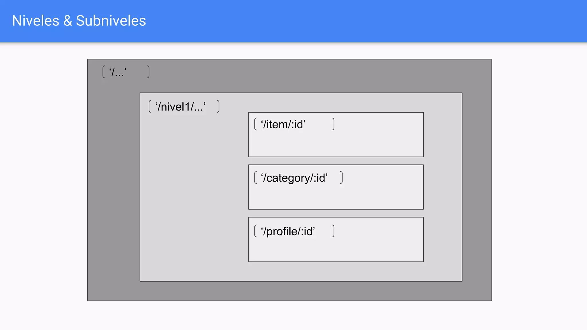 Niveles & Subniveles
‘/...’
‘/nivel1/...’
‘/item/:id’
‘/category/:id’
‘/profile/:id’
 