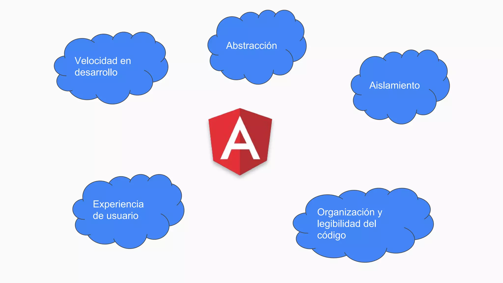 Velocidad en
desarrollo
Abstracción
Aislamiento
Organización y
legibilidad del
código
Experiencia
de usuario
 