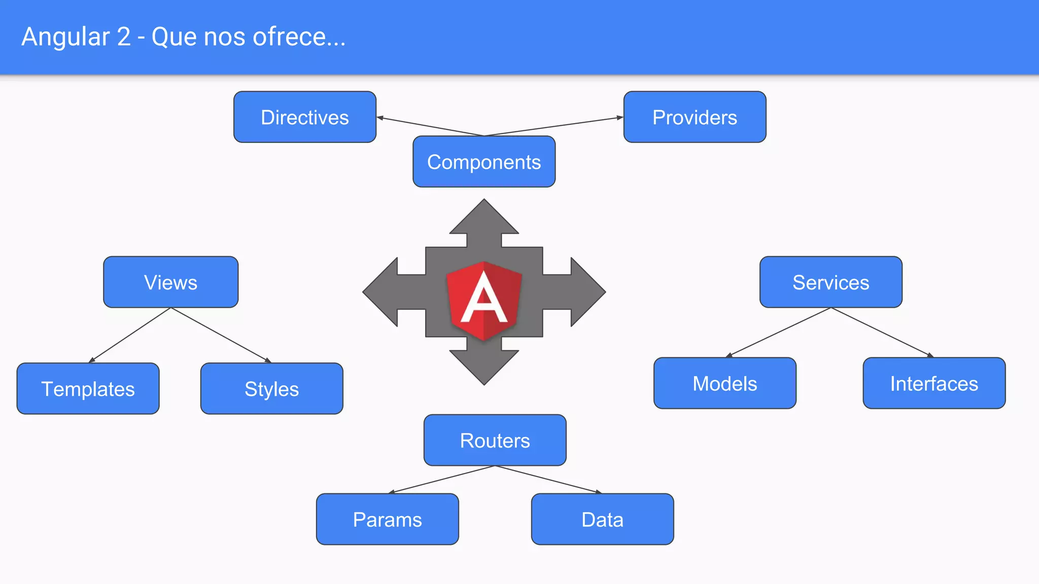 Angular 2 - Que nos ofrece...
Components
Views
Models
Services
Routers
Templates Styles Interfaces
Params Data
Directives Providers
 