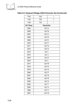 LS 9208 Product Reference Guide



       Table 5-2. Keyboard Wedge ASCII Character Set (Continued)

                    1124           %Q                |
                    1125           %R                }
                    1126           %S                ~
                 ALT Keys                Keystroke
                   2065                   ALT A
                   2066                   ALT B
                   2067                   ALT C
                   2068                   ALT D
                   2069                   ALT E
                   2070                    ALT F
                   2071                   ALT G
                   2072                   ALT H
                   2073                    ALT I
                   2074                    ALT J
                   2075                   ALT K
                   2076                    ALT L
                   2077                   ALT M
                   2078                   ALT N
                   2079                   ALT O
                   2080                   ALT P
                   2081                   ALT Q
                   2082                   ALT R
                   2083                   ALT S
                   2084                    ALT T
                   2085                   ALT U
                   2086                   ALT V
                   2087                   ALT W



5-28
 