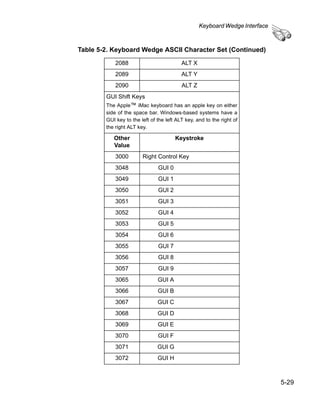 Keyboard Wedge Interface



Table 5-2. Keyboard Wedge ASCII Character Set (Continued)

            2088                          ALT X
            2089                          ALT Y
            2090                          ALT Z
        GUI Shift Keys
        The Apple™ iMac keyboard has an apple key on either
        side of the space bar. Windows-based systems have a
        GUI key to the left of the left ALT key, and to the right of
        the right ALT key.

           Other                       Keystroke
           Value
            3000        Right Control Key
            3048               GUI 0
            3049               GUI 1
            3050               GUI 2
            3051               GUI 3
            3052               GUI 4
            3053               GUI 5
            3054               GUI 6
            3055               GUI 7
            3056               GUI 8
            3057               GUI 9
            3065               GUI A
            3066               GUI B
            3067               GUI C
            3068               GUI D
            3069               GUI E
            3070               GUI F
            3071               GUI G
            3072               GUI H



                                                                             5-29
 