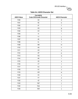 RS-232 Interface



               Table 6-4. ASCII Character Set

                     Full ASCII
ASCII Value   Code 39 Encode Character           ASCII Character
   1100                 +D                               d
   1101                 +E                               e
   1102                 +F                               f
   1103                 +G                               g
   1104                 +H                               h
   1105                  +I                              i
   1106                 +J                               j
   1107                 +K                               k
   1108                 +L                               l
   1109                 +M                               m
   1110                 +N                               n
   1111                 +O                               o
   1112                 +P                               p
   1113                 +Q                               q
   1114                 +R                               r
   1115                 +S                               s
   1116                 +T                               t
   1117                 +U                               u
   1118                 +V                               v
   1119                 +W                               w
   1120                 +X                               x
   1121                 +Y                               y
   1122                 +Z                               z
   1123                 %P                               {
   1124                 %Q                               |
   1125                 %R                               }


                                                                   6-35
 