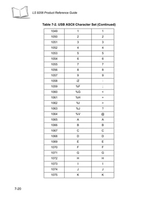 LS 9208 Product Reference Guide



             Table 7-2. USB ASCII Character Set (Continued)

                   1049                  1        1
                   1050                  2        2
                   1051                  3        3
                   1052                  4        4
                   1053                  5        5
                   1054                  6        6
                   1055                  7        7
                   1056                  8        8
                   1057                  9        9
                   1058              /Z           :
                   1059              %F           ;
                   1060             %G            <
                   1061             %H            =
                   1062              %I           >
                   1063              %J           ?
                   1064              %V           @
                   1065              A            A
                   1066              B            B
                   1067              C            C
                   1068              D            D
                   1069              E            E
                   1070              F            F
                   1071              G            G
                   1072              H            H
                   1073                  I        I
                   1074                  J        J
                   1075              K            K



7-20
 