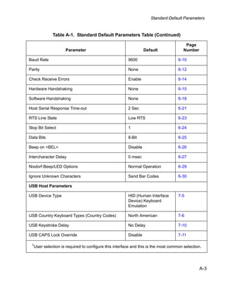 Standard Default Parameters



               Table A-1. Standard Default Parameters Table (Continued)

                                                                                         Page
                      Parameter                                    Default              Number

Baud Rate                                                9600                        6-10

Parity                                                   None                        6-12

Check Receive Errors                                     Enable                      6-14

Hardware Handshaking                                     None                        6-15

Software Handshaking                                     None                        6-18

Host Serial Response Time-out                            2 Sec                       6-21

RTS Line State                                           Low RTS                     6-23

Stop Bit Select                                          1                           6-24

Data Bits                                                8-Bit                       6-25

Beep on <BEL>                                            Disable                     6-26

Intercharacter Delay                                     0 msec                      6-27

Nixdorf Beep/LED Options                                 Normal Operation            6-29

Ignore Unknown Characters                                Send Bar Codes              6-30

USB Host Parameters

USB Device Type                                          HID (Human Interface        7-5
                                                         Device) Keyboard
                                                         Emulation

USB Country Keyboard Types (Country Codes)               North American              7-6

USB Keystroke Delay                                      No Delay                    7-10

USB CAPS Lock Override                                   Disable                     7-11

 1
     User selection is required to configure this interface and this is the most common selection.




                                                                                                 A-3
 