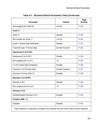 Standard Default Parameters



               Table A-1. Standard Default Parameters Table (Continued)

                                                                                         Page
                      Parameter                                    Default              Number

Set Length(s) for Code 93                                4 to 55                     11-46

Code 11

Code 11                                                  Disable                     11-48

Set Lengths for Code 11                                  4 to 55                     11-49

Code 11 Check Digit Verification                         Disable                     11-51

Transmit Code 11 Check Digit                             Do Not Transmit             11-52

Interleaved 2 of 5 (ITF)

Interleaved 2 of 5 (ITF)                                 Enable                      11-53

Set Length(s) for I 2 of 5                               14                          11-54

I 2 of 5 Check Digit Verification                        Disable                     11-56

Transmit I 2 of 5 Check Digit                            Do Not Transmit             11-57

Convert I 2 of 5 to EAN 13                               Disable                     11-58

Discrete 2 of 5 (DTF)

Discrete 2 of 5                                          Disable                     11-59

Set Length(s) for D 2 of 5                               12                          11-60

Chinese 2 of 5

Enable/Disable Chinese 2 of 5                            Disable                     11-62

Codabar (NW - 7)

Codabar                                                  Disable                     11-63

 1
     User selection is required to configure this interface and this is the most common selection.




                                                                                                 A-7
 