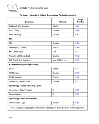 LS 9208 Product Reference Guide



               Table A-1. Standard Default Parameters Table (Continued)

                                                                                         Page
                      Parameter                                    Default              Number

Set Lengths for Codabar                                  5 to 55                     11-64

CLSI Editing                                             Disable                     11-66

NOTIS Editing                                            Disable                     11-67

MSI

MSI                                                      Disable                     11-68

Set Length(s) for MSI                                    1 to 55                     11-69

MSI Check Digits                                         One                         11-71

Transmit MSI Check Digit                                 Disable                     11-72

MSI Check Digit Algorithm                                Mod 10/Mod 10               11-73

RSS (Reduced Space Symbology)

RSS 14                                                   Enable                      11-74

RSS Limited                                              Disable                     11-75

RSS Expanded                                             Enable                      11-76

Convert RSS to UPC/EAN                                   Disable                     11-77

Symbology - Specific Security Levels

Redundancy Security Levels                               1                           11-80

Security Level                                           0                           11-83

Symbology - Intercharacter Gap

Intercharacter Gaps                                      Normal                      11-85

 1
     User selection is required to configure this interface and this is the most common selection.




A-8
 