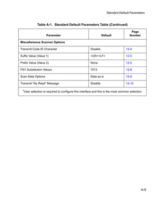 Standard Default Parameters



               Table A-1. Standard Default Parameters Table (Continued)

                                                                                         Page
                      Parameter                                    Default              Number

Miscellaneous Scanner Options

Transmit Code ID Character                               Disable                     12-4

Suffix Value (Value 1)                                   <CR><LF>                    12-5

Prefix Value (Value 2)                                   None                        12-5

FN1 Substitution Values                                  7013                        12-8

Scan Data Options                                        Data as is                  12-9

Transmit “No Read” Message                               Disable                     12-12

 1
     User selection is required to configure this interface and this is the most common selection.




                                                                                                 A-9
 