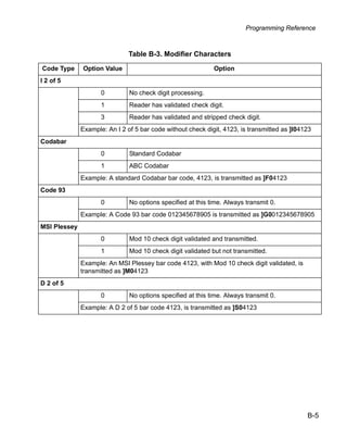 Programming Reference



                               Table B-3. Modifier Characters

Code Type     Option Value                                   Option
I 2 of 5
                     0         No check digit processing.
                     1         Reader has validated check digit.
                     3         Reader has validated and stripped check digit.
              Example: An I 2 of 5 bar code without check digit, 4123, is transmitted as ]I04123
Codabar
                     0         Standard Codabar
                     1         ABC Codabar
              Example: A standard Codabar bar code, 4123, is transmitted as ]F04123
Code 93
                     0         No options specified at this time. Always transmit 0.
              Example: A Code 93 bar code 012345678905 is transmitted as ]G0012345678905
MSI Plessey
                     0         Mod 10 check digit validated and transmitted.
                     1         Mod 10 check digit validated but not transmitted.
              Example: An MSI Plessey bar code 4123, with Mod 10 check digit validated, is
              transmitted as ]M04123
D 2 of 5
                     0         No options specified at this time. Always transmit 0.
              Example: A D 2 of 5 bar code 4123, is transmitted as ]S04123




                                                                                              B-5
 