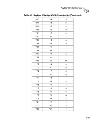 Keyboard Wedge Interface



Table 5-2. Keyboard Wedge ASCII Character Set (Continued)

           1097          +A              a
           1098          +B              b
           1099          +C              c
           1100          +D              d
           1101          +E              e
           1102          +F              f
           1103          +G              g
           1104          +H              h
           1105          +I              i
           1106          +J              j
           1107          +K              k
           1108          +L              l
           1109          +M              m
           1110          +N              n
           1111          +O              o
           1112          +P              p
           1113          +Q              q
           1114          +R              r
           1115          +S              s
           1116          +T              t
           1117          +U              u
           1118          +V              v
           1119          +W              w
           1120          +X              x
           1121          +Y              y
           1122          +Z              z
           1123          %P              {



                                                               5-27
 